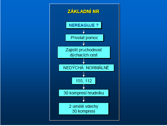 Obr. 4 Postup při základní neodkladné resuscitaci dospělých