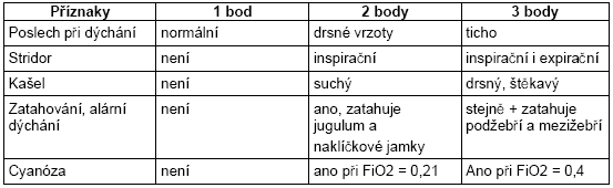 ventilace (většinou jde o podporu spontánní ventilace) a podávání antibiotik účinných proti Hib (aminopeniciliny s inhibitory betalaktamáz, cefalosporiny III. generace). I.1.3.