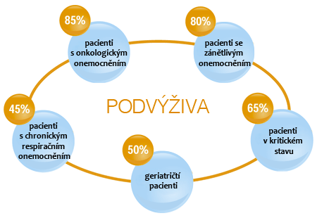 výživových potřeb pacienta se nevychází se skutečné hmotnosti, ale z tzv. korigované tělesné hmotnosti.