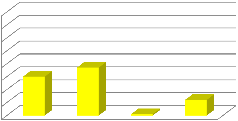 Graf 15. Kouříte? 150 83,1% 100 50 16,9% 0 ano ne Otázka č. 8. Kolik káv denně vypijete? Následující otázka, č. 8, se týkala konzumace kávy.