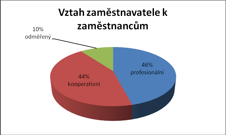 Otázka 4 Porušení etického kodexu Respondenti odpovídali na otázku, zda někdy porušili etický kodex. Nadpoloviční většina zaměstnanců nikdy etický kodex neporušila.