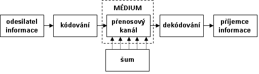 KORELACE OBSAHU A FORMY PŘENÁŠENÉHO SDĚ