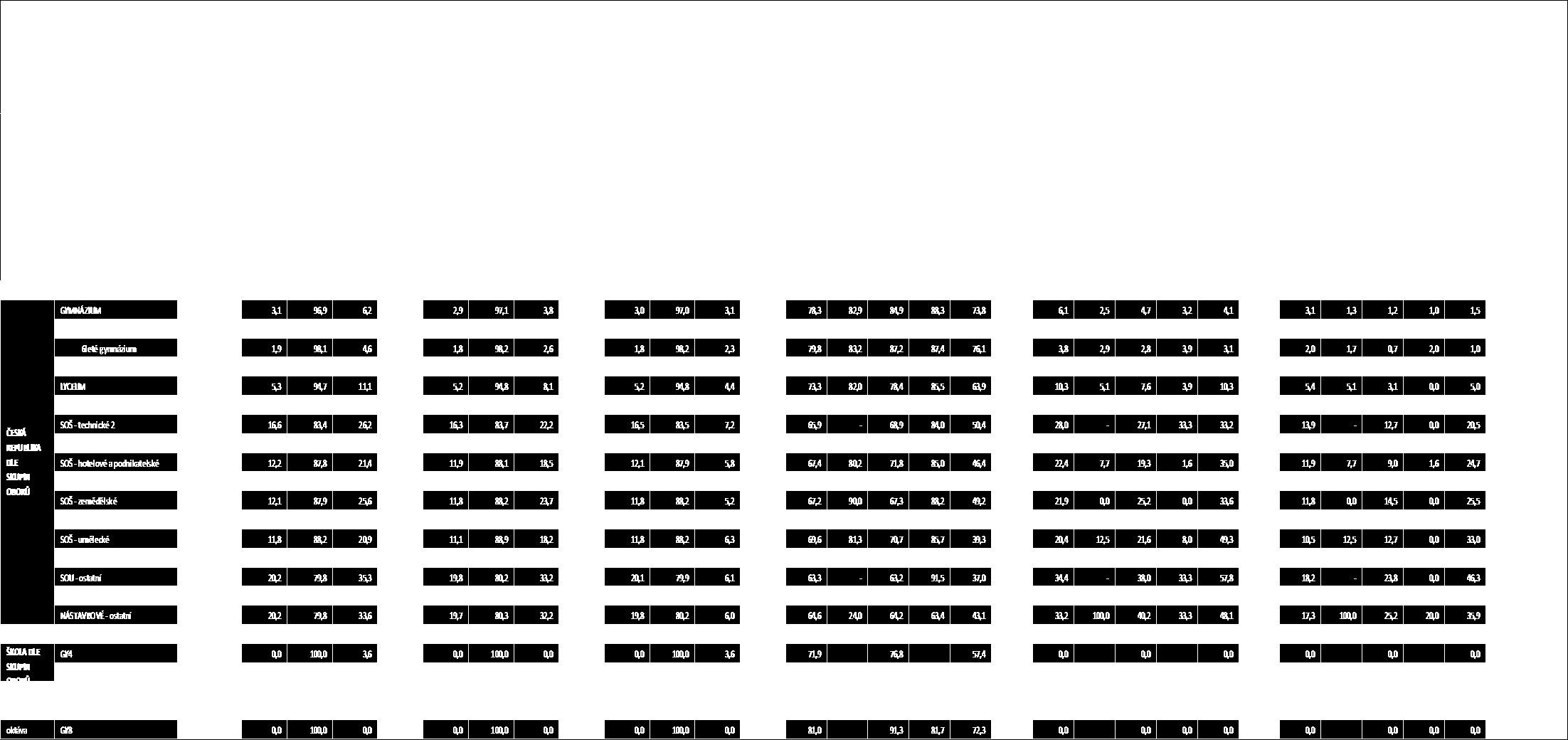 3. Výsledky společné části maturitní zkoušky