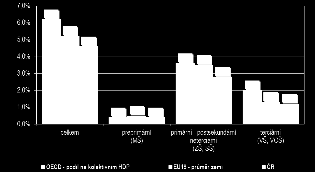 OECD a přidružených zemí prostřednictvím systému indikátorů.