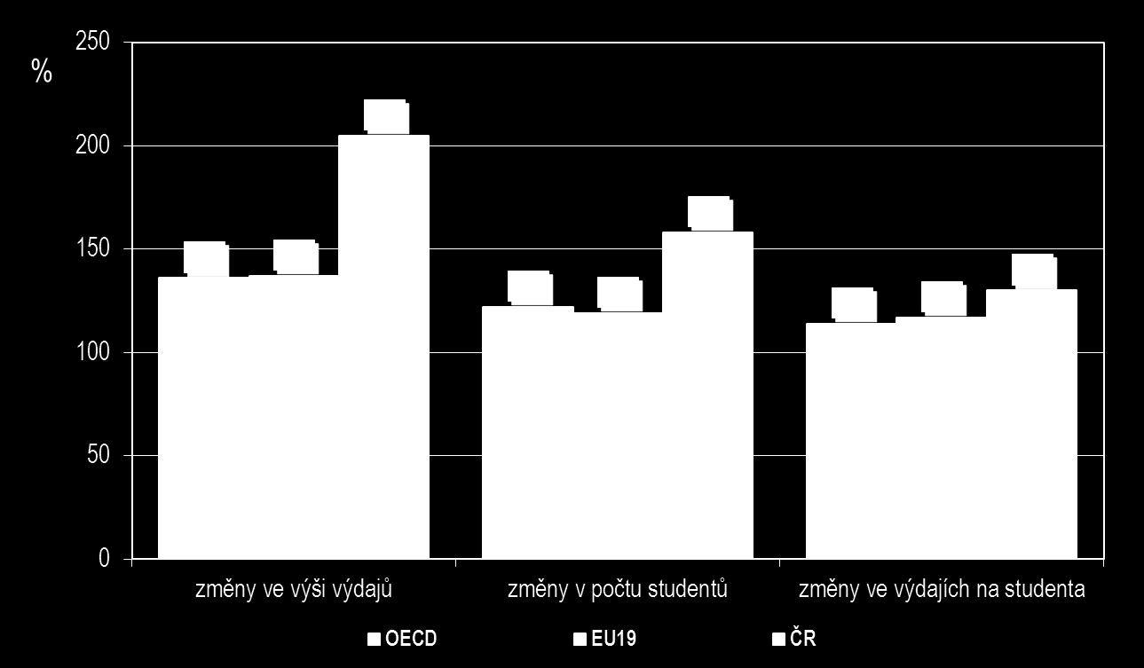 Obr. 2: Výdaje na žáka a studenta a související faktory v terciárním vzdělávání (2000, 2007) I když se většina zemí OECD snaží velkou část vzdělávání financovat z veřejných zdrojů, v některých zemích