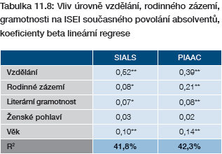 Podmínky pro naplňování rovných šancí ve vzdělávání v ČR a mezinárodní srovnání PIAAC 2012 - zvyšování závislosti dosahování úrovně vzdělání na rodinném