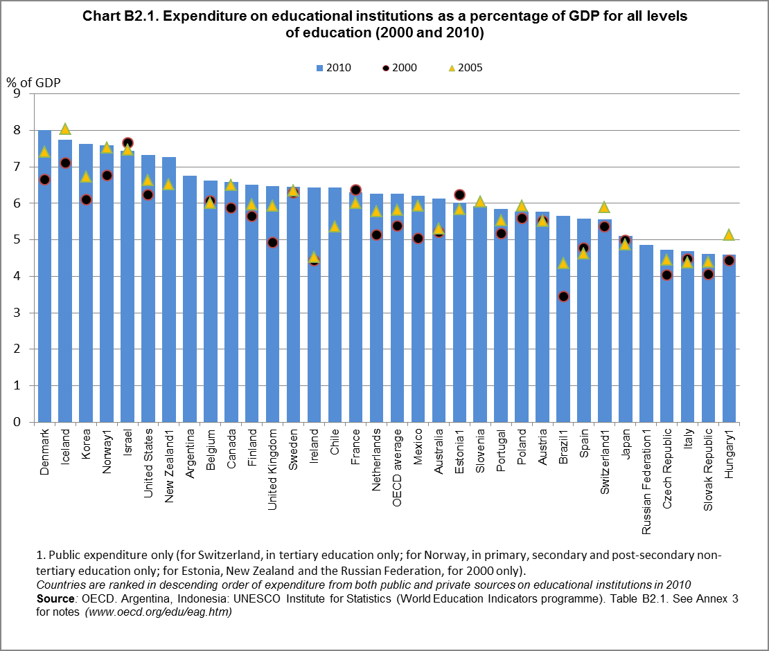 Podmínky pro naplňování rovných šancí ve vzdělávání v ČR a mezinárodní srovnání Výdaje na vzdělávání: 4,5% HDP 2012 Graf OECD