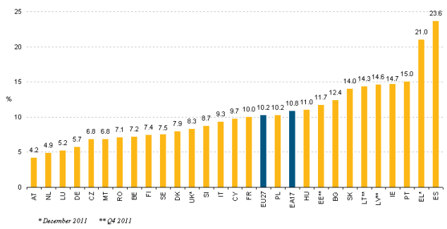 Pozitivní trend vývoje zaměstnanosti zastavila na přelomu let 2008/2009 ekonomická krize, která se až do současnosti svými následky negativně podepisuje na ukazatelích trhu práce.