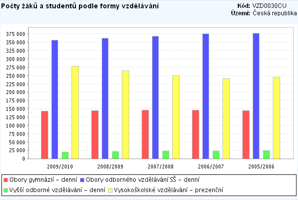 Vygenerováno 16.6.2011 Zdroj: Český statistický úřad 6 7 6 http://vdb.czso.cz/vdbvo/grafdetail.jsp?