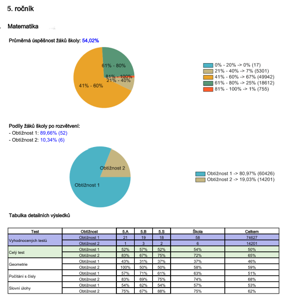 - Když žáci dostanou špatnou známku, pak jejich nejčastější pocit je: chci si ji zlepšit / opravit 76%. Národní srovnávací testy žáků 5. a 9.