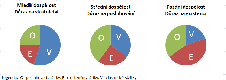 UTB ve Zlíně, Fakulta managementu a ekonomiky 57 Tab. 4. Fáze psychologického vývoje člověka. [Wolfe, s.