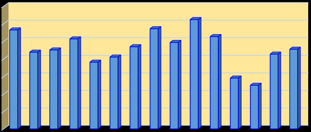 1,25 1,46 1,91 2,05 2,19 2,26 2,14 2,35 2,57 2,47 2,28 2,64 2,83 2,86 3,12 počty známek 4500 4000 4005 3635