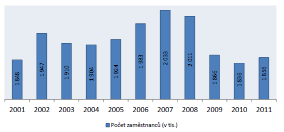 UTB ve Zlíně, Fakulta logistiky a krizového řízení 17 Graf 1: Vývoj počtu zaměstnanců MSP v ČR od roku 2001-2011 Zdroj: ČSÚ Celkový počet zaměstnanců malých a středních podniků se v roce 2010 snížil