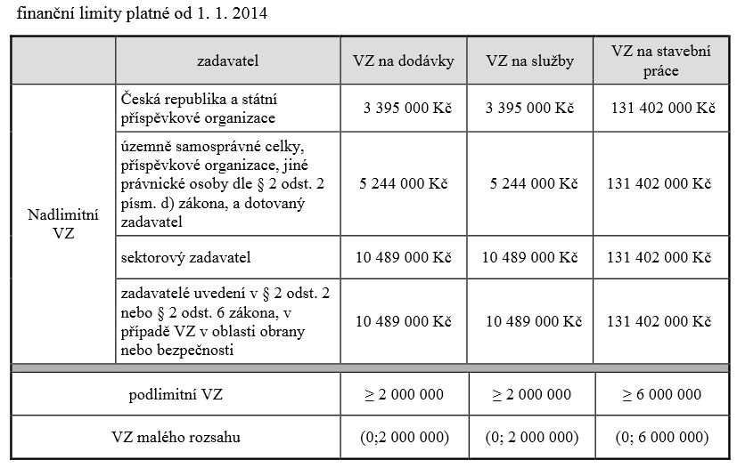 Veřejné zakázky na stavební práce Veřejná zakázka na stavební práce je taková zakázka, jejímž předmětem je provedení stavebních prací a s nimi spojených projektových a inženýrských prací.