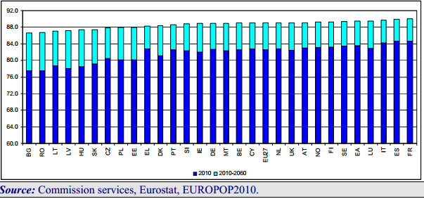 Graf 6 - Očekávaná střední délka života v jednotlivých zemích EU pro muže Zdroj: The 2012 Ageing report: Economic and budgetary projections for the 27 EU Member States (2010-2060).