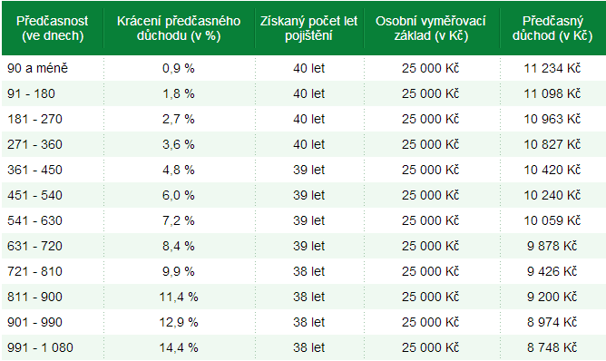 odejít do předčasného důchodu, přičemž platí, že občané starší 55 let mají nárok na podporu v nezaměstnanosti po dobu 11 měsíců.