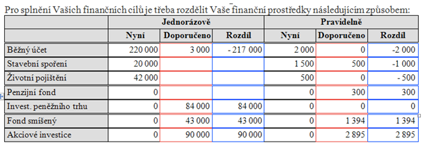 S plánem: Obrázek 17 - růst majetku s plánem Zdroj: Finanční plán klienta od České pojišťovny: Diagramy růstu majetku. 2012, s. 12.