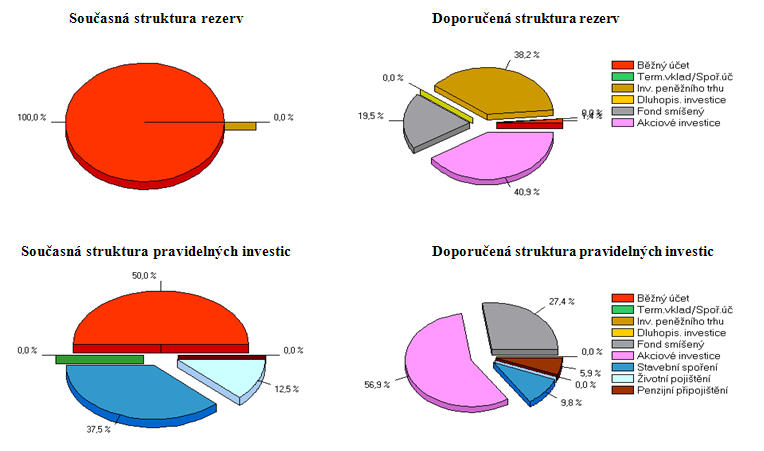 Současná a doporučená struktura pravidelných investic Obrázek 18 - struktura rezerv a investic Zdroj: Finanční plán klienta od České pojišťovny: Struktura rezerv a investic. 2012, s. 13.