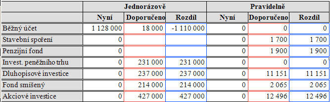 Pokud budou Šťastní pracovat se svými financemi jako doposud, bude jejich majetek stejný a postupně se bude sniţovat díky inflaci.