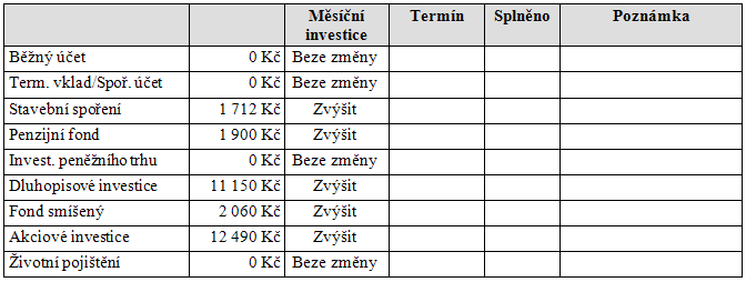 Doporučené akciové portfolio je doporučeno rozloţit následovně: Tabulka 21 - akciové portfolio Zdroj: Finanční plán klienta od České pojišťovny Jakub a Karolína Šťastní: Akciové portfolio. 2012, s.