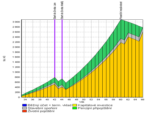 Diagram růstu majetku bez plánu Obrázek 39 - růst majetku bez plánu Zdroj: Finanční plán klienta od České pojišťovny Martin a Iva Slavíkovi: Diagramy růstu majetku, 2012, s.