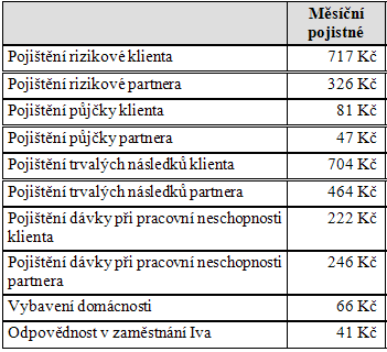 Pro správné zajištění příjmů a majetku Ivy a Martina na doporučené pojistné částky, je třeba vynaloţit následující objem finančních prostředků: Tabulka 32 - zajištění příjmů a majetku Zdroj: Finanční