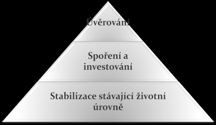 P O J I Š T Ě N Í Obrázek 4 Pyramida osobních financí Zdroj: SYROVÝ, NOVOTNÝ: Osobní a rodinné finance.