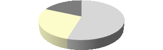 3. Věk: Věk 55 50 45 40 35 30 25 20 Rozložení respondentů dle věku 1 4 7 10 13 16 19 22 25 28 31 34 37 40 43 46 49 52 55 Počet respondentů Věk Průměrný věk Graf 4 Rozloţení respondentů dle věku