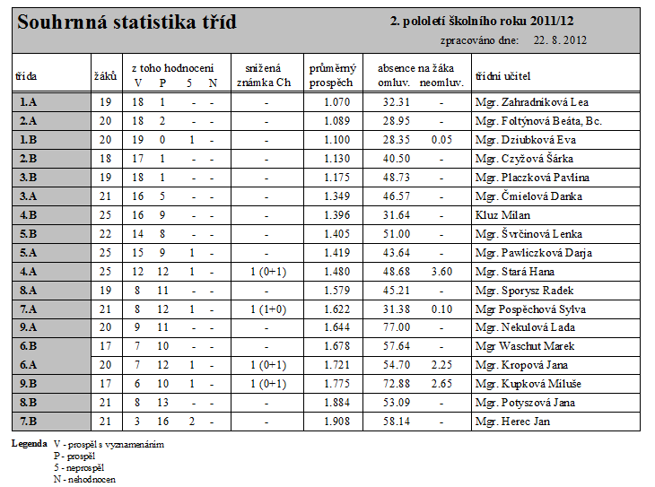 dyslektické třídy vyrovnávací třídy počet tříd počet žáků počet tříd počet žáků 0 0 0 0 5.