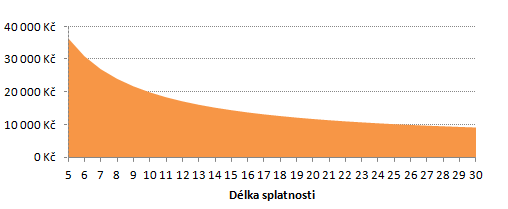 posunutí i tohoto věku např. do 80 let pro nejstarší z ţadatelů. Čím kratší je doba splácení, tím vyšší je měsíční splátka úvěru. Optimální doba splatnosti je v rozmezí od 10 25 let.