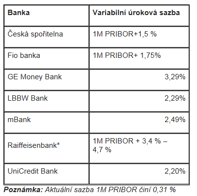 Tabulka 1: Přehled minimálních variabilních sazeb hypoték Zdroj: [34] Mezi prvními bankami, které nabízeli standardně variabilní sazbu patřily Oberbank a mbank.