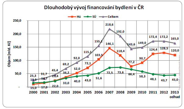 Graf 2: Dlouhodobý vývoj financování bydlení v ČR Zdroj: [4] Vysoké objemy hypoték v roce 2012 jsou připisovány zejména ekonomické situaci, stabilním cenám nemovitostí, nízkým úrokovým sazbám a také