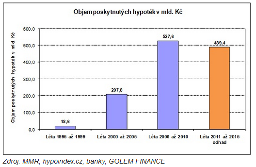 Graf 3: Objem poskytnutých hypoték v mld.