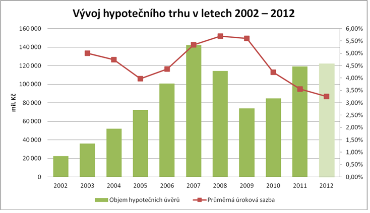 Graf 4: Vývoj hypotečního trhu v letech 2002-2012 Zdroj: [29] V grafu č. 5 je přehled hypotečního podílu jednotlivých bank v roce 2012.