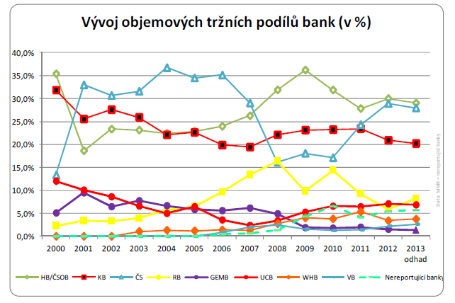 Graf 5: Vývoj objemových tržních podílů bank Zdroj: [4] Tabulka č.2 popisuje jednotlivé trţní podíly bank v roce 2012 a zároveň predikuje odhadované podíly v roce 2013.