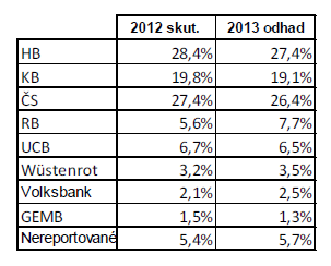 Tabulka 2: Srovnání tržních podílů bank v roce 2012 s odhadovanou hodnotou roku 2013 Zdroj: [4] 2.