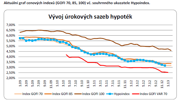 2.3 Vývoj úrokových sazeb v ČR Graf č. 7 znázorňuje přehled úrokových sazeb u hypoték v období 1Q2009 1Q2013.