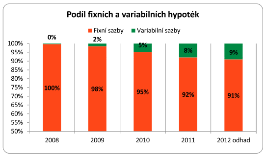 Graf 9: Podíl fixních a variabilních hypoték v letech 2008 až 2012 Zdroj: [4] 2.