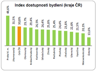 Graf 11: Index dostupnosti bydlení v