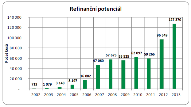 Graf 13: Refinanční potenciál v letech 2002 až 2013 Zdroj: [4] Tento refinanční potenciál je navíc umocněn rozdílností aktuální průměrné úrokové sazby, která se pohybuje na úrovni 3,21%.