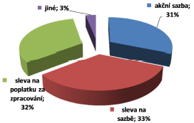 V roce 2012 se nejvíce objevovaly akční nabídky ve formě slevy na úrokovou sazbu, slevy na zpracovatelském poplatku nebo ve formě akční úrokové sazby. Tyto akce gradovaly převáţně v závěru roku.