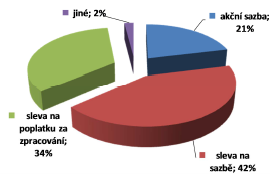 Graf 15: Přehled akčních nabídek ve 2. pololetí 2012 Zdroj: [4] V poslední době celkový počet akcí na slevu ze zpracovatelského poplatku klesá.