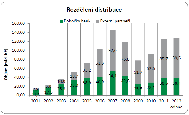 okolo 70 %. Tento odhad neměníme, třetí strany by tak měly poskytnout hypoték v objemu 89,6 mld. Kč.