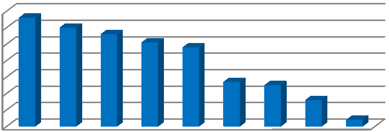 Otázka č. 2: Kde jste slyšeli nebo četli o nebezpečí, které souvisí s vytvářením nových známostí přes Internet? Odpovědi: Graf 3.