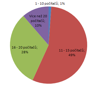 jeden počítač vyuţívaný při výuce. Dotazovala jsem se celkem 250 škol. Odpovědi zaslalo 49 škol: 1. Má Vaše škola počítačovou učebnu?