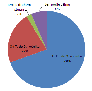 3. Je předmět, zabývající se prací na počítači (nazvaný například jako Informatika, Práce s počítači, ) - tedy počítačovou gramotností, součástí Vašeho školního vzdělávacího plánu?