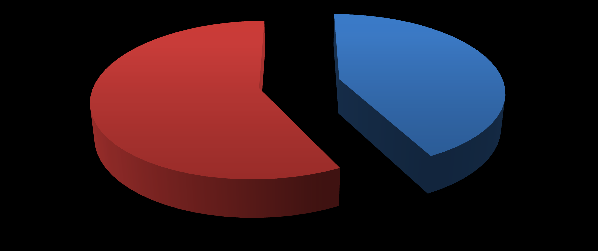 UTB ve Zlíně, Fakulta aplikované informatiky 38 Použití typu LMS 20% Nevím 20% 60% Nevím nepoužívám Moodle Obr. 22. Graf typu LMS.