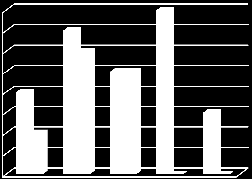 Počet UTB ve Zlíně, Fakulta aplikované informatiky 57 Používání tabulí učiteli různého věku 8 7 6 5 4 3 2 1 0 8 7 6 5 5 4 3 2 0 0 23-29 30-39 40-49 50-60 61 a více Věk respondentů Tabule s křídy nebo