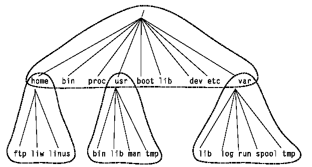 Systém souborů, adresářová struktura GNU/Linux Základem
