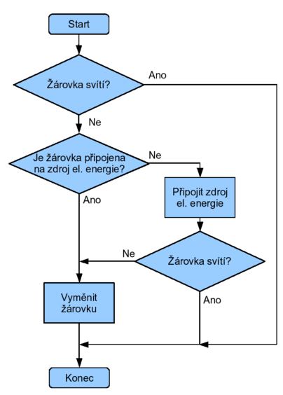 Algoritmy musejí splňovat 5 základních vlastností: jednoznačnost, korektnost, hromadnost, konečnost a elementárnost.